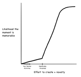 Graph of effort vs likelihood moment is memorable